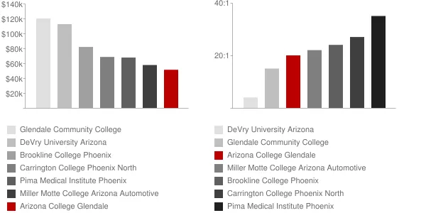 Arizona College Glendale Faculty Compensation and Workload Chart