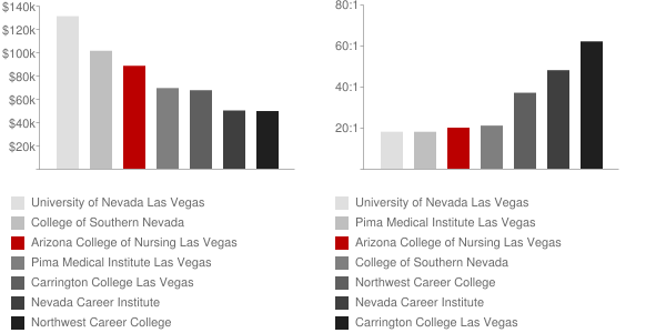Arizona College Las Vegas Faculty Compensation and Workload Chart