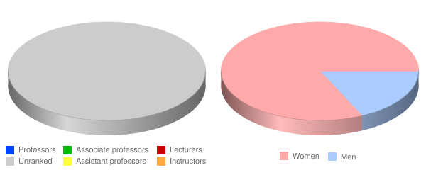 Arizona College Las Vegas Faculty Demographics Chart