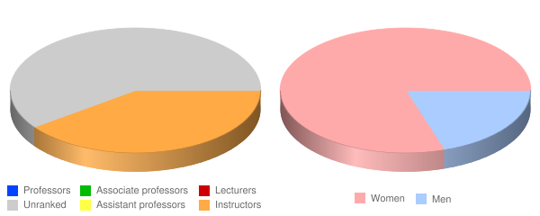 Arizona College Mesa Faculty Demographics Chart