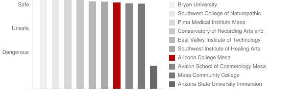 Arizona College Mesa Safety Chart