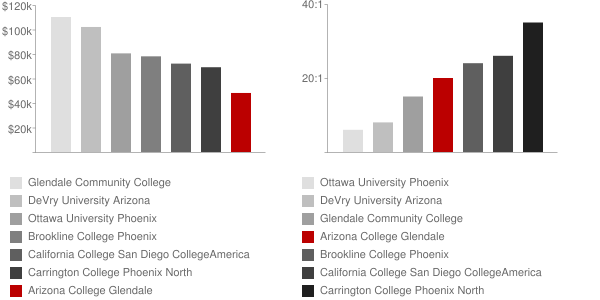 Arizona College Glendale Faculty Compensation and Workload Chart