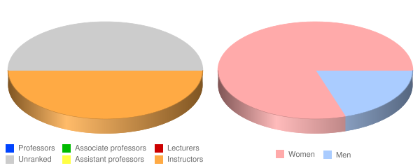 Arizona College Glendale Faculty Demographics Chart