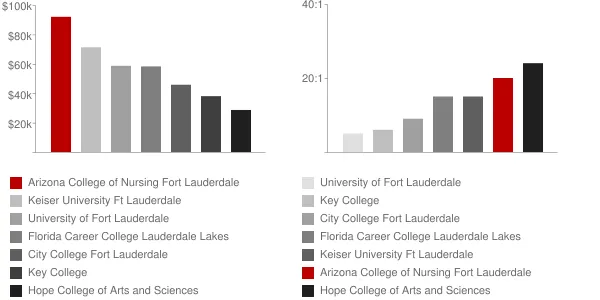 Arizona College of Nursing Fort Lauderdale Faculty Compensation and Workload Chart