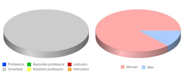 Arizona College of Nursing Fort Lauderdale Faculty Demographics Chart