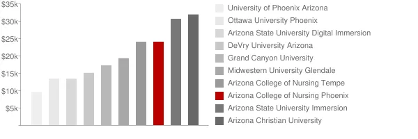Arizona College of Nursing Phoenix Tuition Comparison Chart