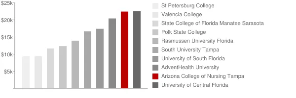 Arizona College of Nursing Tampa Tuition Comparison Chart