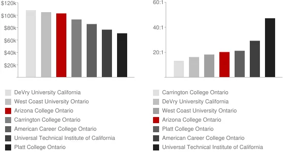 Arizona College Ontario Faculty Compensation and Workload Chart