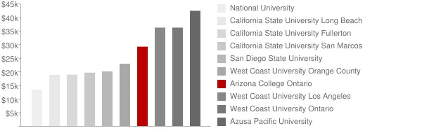 Arizona College Ontario Tuition Comparison Chart