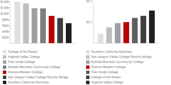 Arizona Western College Faculty Compensation and Workload Chart