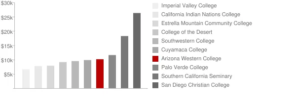 Arizona Western College Tuition Comparison Chart