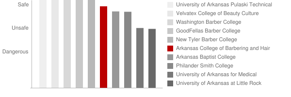 Arkansas College of Barbering and Hair Design Safety Chart