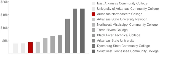Arkansas Northeastern College Tuition Comparison Chart