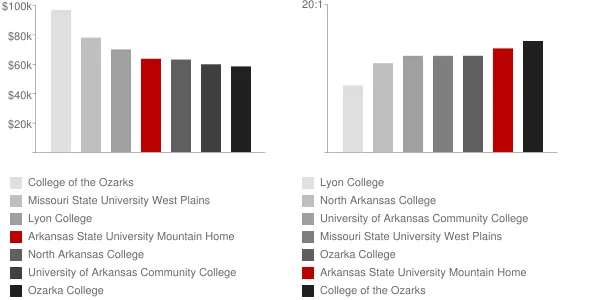 Arkansas State University Mountain Home Faculty Compensation and Workload Chart