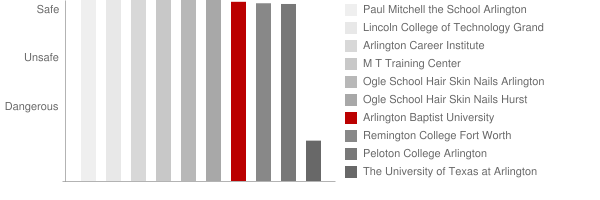 Arlington Baptist University Safety Chart