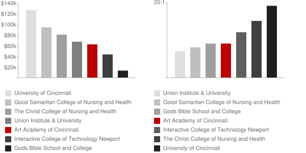Art Academy of Cincinnati Faculty Compensation and Workload Chart