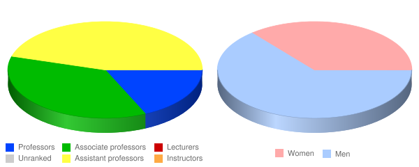 Art Academy of Cincinnati Faculty Demographics Chart
