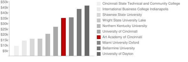 Art Academy of Cincinnati Tuition Comparison Chart