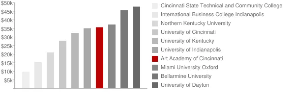 Art Academy of Cincinnati Tuition Comparison Chart