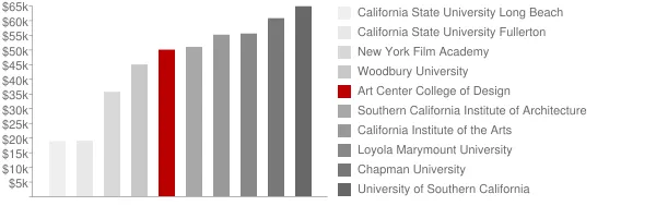 Art Center College of Design Tuition Comparison Chart