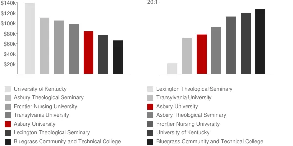 Asbury University Faculty Compensation and Workload Chart