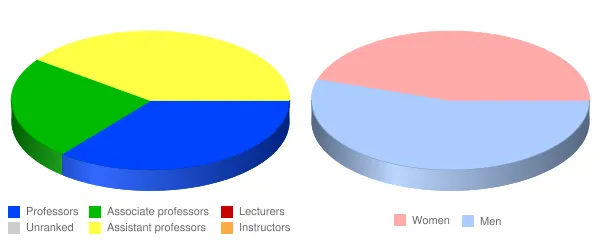 Asbury University Faculty Demographics Chart