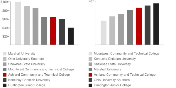 Ashland Community and Technical College Faculty Compensation and Workload Chart