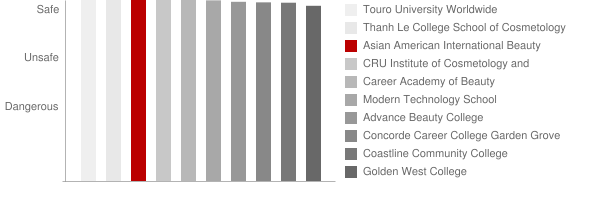 Asian American International Beauty College Safety Chart