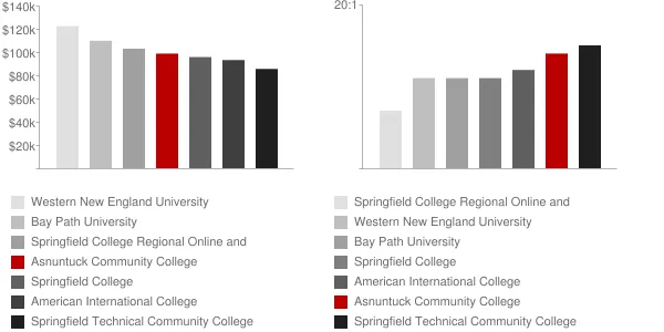 Asnuntuck Community College Faculty Compensation and Workload Chart
