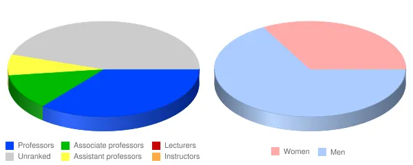 Asnuntuck Community College Faculty Demographics Chart