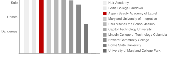 Aspen Beauty Academy of Laurel Safety Chart