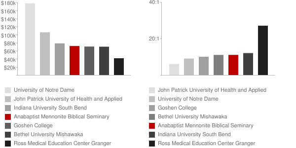 Anabaptist Mennonite Biblical Seminary Faculty Compensation and Workload Chart