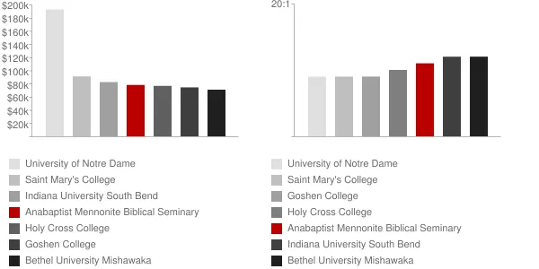 Anabaptist Mennonite Biblical Seminary Faculty Compensation and Workload Chart
