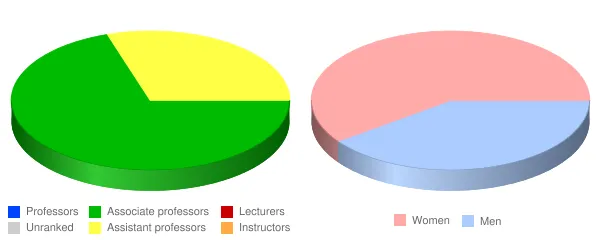 Anabaptist Mennonite Biblical Seminary Faculty Demographics Chart