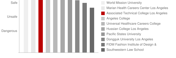 Associated Technical College Los Angeles Safety Chart