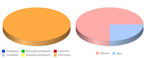 ATA College Faculty Demographics Chart