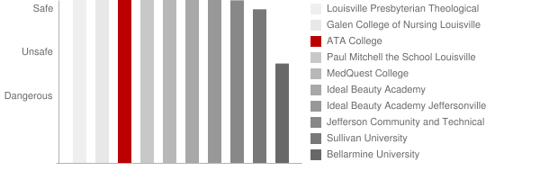 ATA College Safety Chart