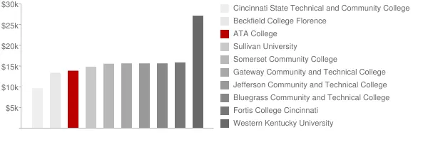 ATA College Tuition Comparison Chart