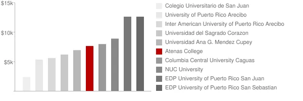 Atenas College Tuition Comparison Chart