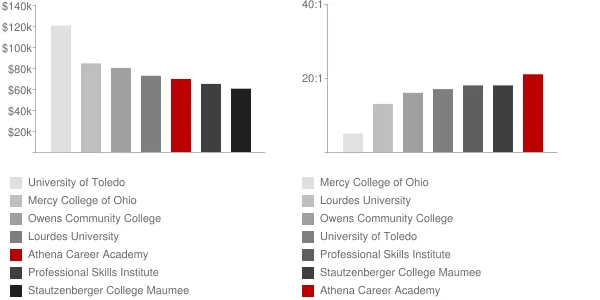 Athena Career Academy Faculty Compensation and Workload Chart