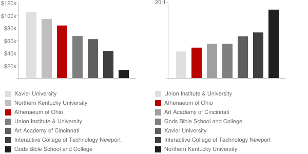Athenaeum of Ohio Faculty Compensation and Workload Chart