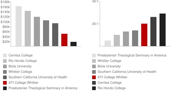 ATI College Whittier Faculty Compensation and Workload Chart