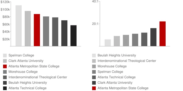 Atlanta Metropolitan State College Faculty Compensation and Workload Chart