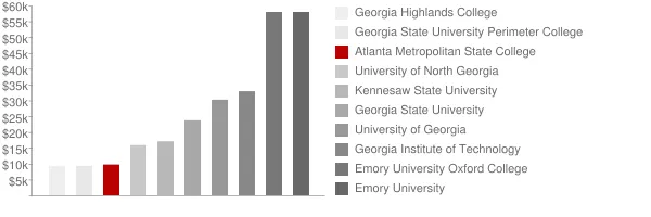 Atlanta Metropolitan State College Tuition Comparison Chart