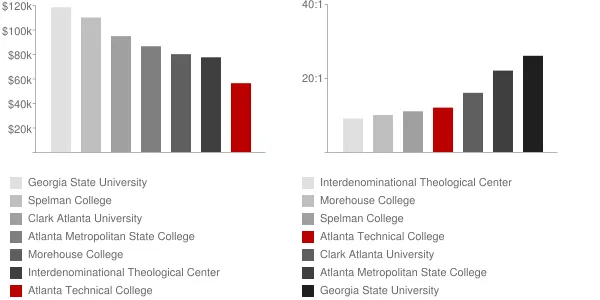 Atlanta Technical College Faculty Compensation and Workload Chart