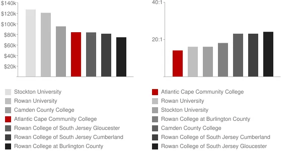 Atlantic Cape Community College Faculty Compensation and Workload Chart