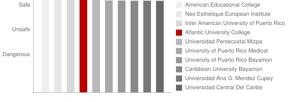 Atlantic University College Safety Chart