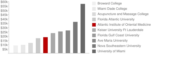 Atlantic Institute of Oriental Medicine Tuition Comparison Chart