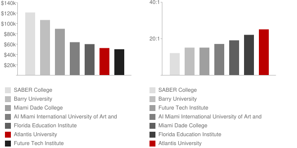 Atlantis University Faculty Compensation and Workload Chart