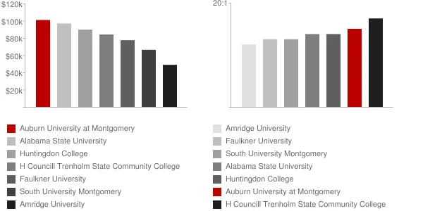 Auburn University at Montgomery Faculty Compensation and Workload Chart